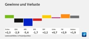 Landtagswahlen 1