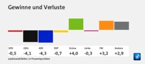 Landtagswahlen 2