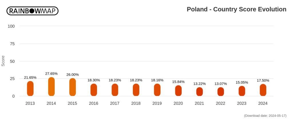 Ewolucja wyników Polski w latach 2013-2024.