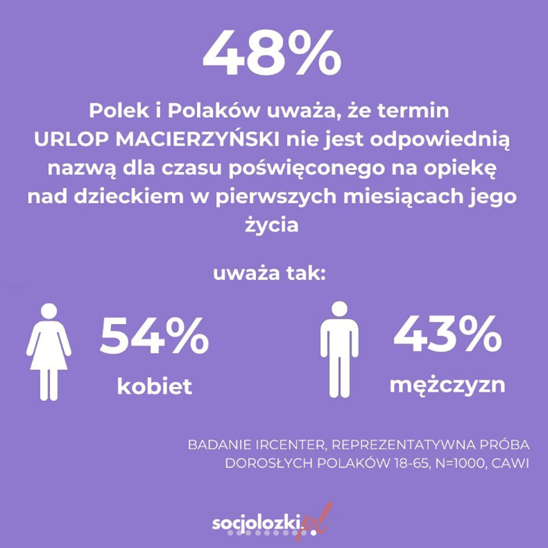 wyniki badania na temat zmiany nazwy urlopu macierzyńskiego - Socjolożki.pl wyniki badania na temat zmiany nazwy urlopu macierzyńskiego - Socjolożki.pl