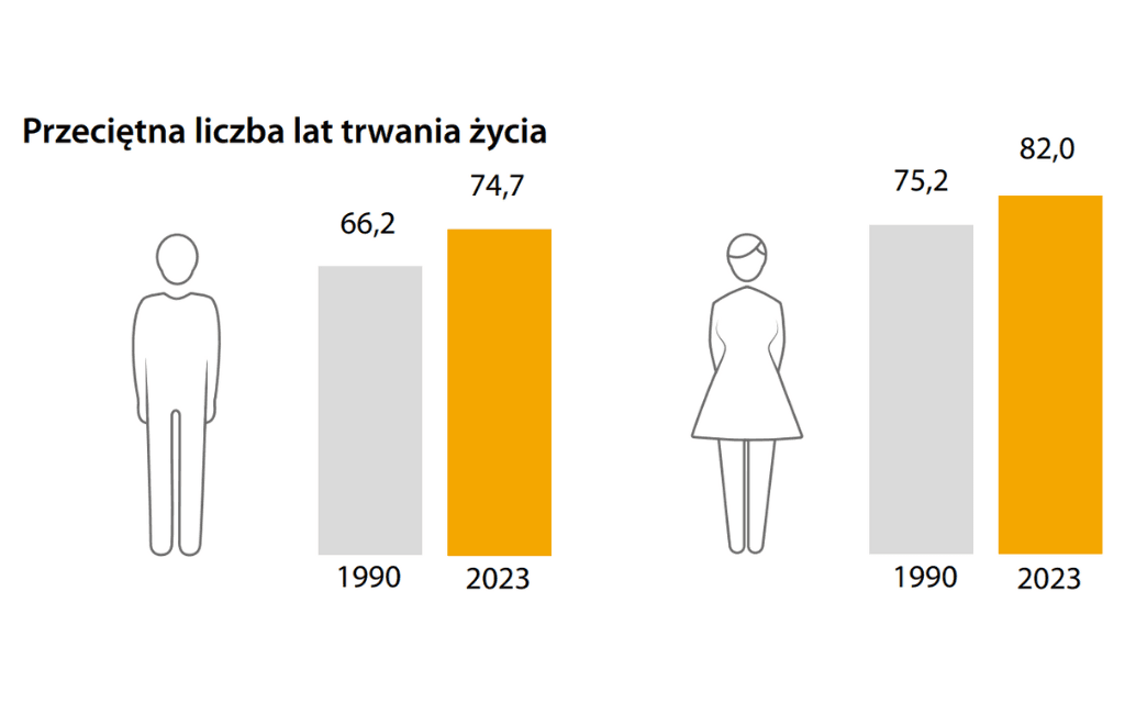 mężczyźni żyją obecnie o około osiem lat krócej niż kobiety