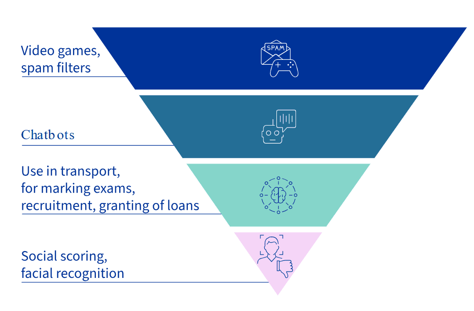 Cztery poziomy ryzyka Źródło: https://www.consilium.europa.eu/pl/policies/artificial-intelligence/