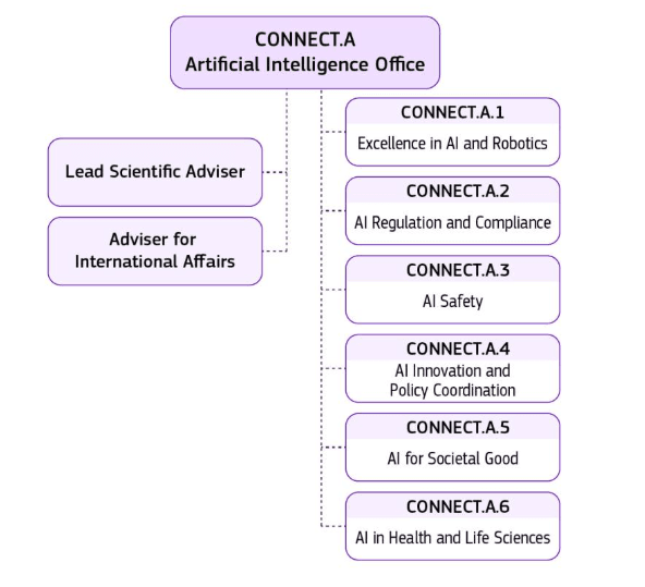 Struktura Urzędu ds. Sztucznej Inteligencjihttps://digital-strategy.ec.europa.eu/pl/policies/ai-office