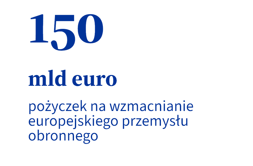 Program SAFE: 150 mld euro na obronność Europy